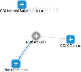 Richard Dick - Vizualizace  propojení osoby a firem v obchodním rejstříku