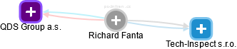 Richard Fanta - Vizualizace  propojení osoby a firem v obchodním rejstříku