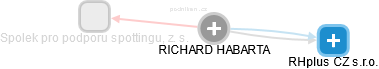 RICHARD HABARTA - Vizualizace  propojení osoby a firem v obchodním rejstříku