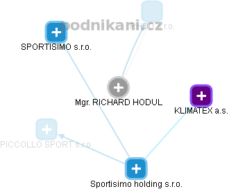 Richard Hodul - Vizualizace  propojení osoby a firem v obchodním rejstříku