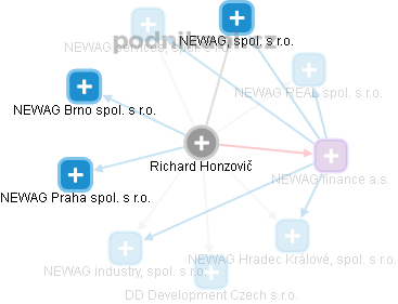 Richard Honzovič - Vizualizace  propojení osoby a firem v obchodním rejstříku