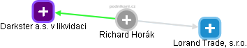 Richard Horák - Vizualizace  propojení osoby a firem v obchodním rejstříku
