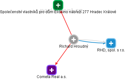 Richard Hroudný - Vizualizace  propojení osoby a firem v obchodním rejstříku