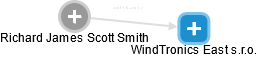 Richard James Scott Smith - Vizualizace  propojení osoby a firem v obchodním rejstříku