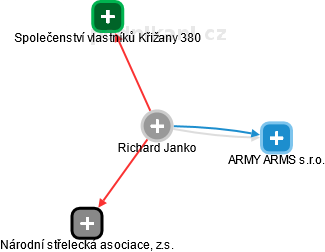 Richard Janko - Vizualizace  propojení osoby a firem v obchodním rejstříku