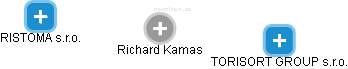 Richard Kamas - Vizualizace  propojení osoby a firem v obchodním rejstříku