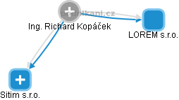 RICHARD KOPÁČEK - Vizualizace  propojení osoby a firem v obchodním rejstříku