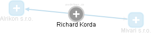 Richard Korda - Vizualizace  propojení osoby a firem v obchodním rejstříku