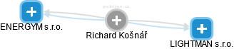 Richard Košnář - Vizualizace  propojení osoby a firem v obchodním rejstříku