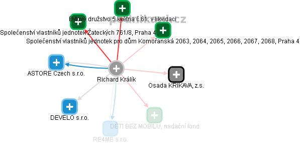 Richard Králík - Vizualizace  propojení osoby a firem v obchodním rejstříku
