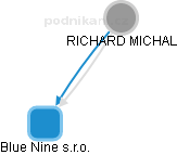 RICHARD MICHAL - Vizualizace  propojení osoby a firem v obchodním rejstříku