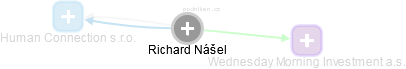 Richard Nášel - Vizualizace  propojení osoby a firem v obchodním rejstříku