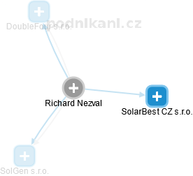 Richard Nezval - Vizualizace  propojení osoby a firem v obchodním rejstříku