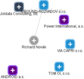 Richard Novák - Vizualizace  propojení osoby a firem v obchodním rejstříku