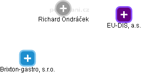Richard Ondráček - Vizualizace  propojení osoby a firem v obchodním rejstříku