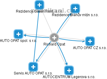 Richard Opat - Vizualizace  propojení osoby a firem v obchodním rejstříku