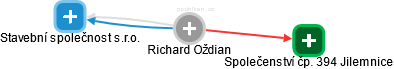  Richard O. - Vizualizace  propojení osoby a firem v obchodním rejstříku