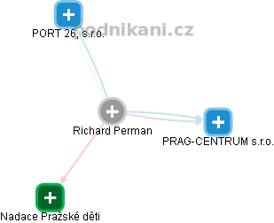 Richard Perman - Vizualizace  propojení osoby a firem v obchodním rejstříku