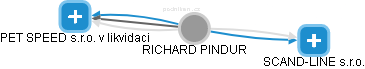 RICHARD PINDUR - Vizualizace  propojení osoby a firem v obchodním rejstříku