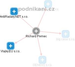 Richard Pivrnec - Vizualizace  propojení osoby a firem v obchodním rejstříku