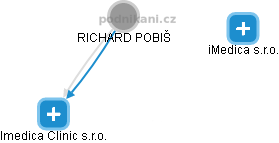  Richard P. - Vizualizace  propojení osoby a firem v obchodním rejstříku