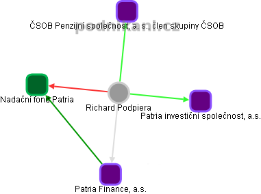 Richard Podpiera - Vizualizace  propojení osoby a firem v obchodním rejstříku