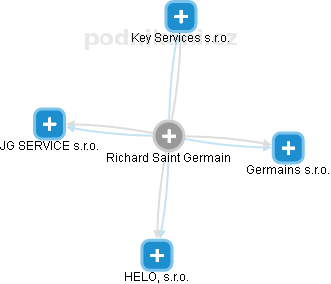 Richard Saint Germain - Vizualizace  propojení osoby a firem v obchodním rejstříku