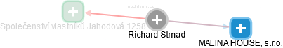 Richard Strnad - Vizualizace  propojení osoby a firem v obchodním rejstříku