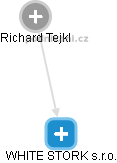 Richard Tejkl - Vizualizace  propojení osoby a firem v obchodním rejstříku