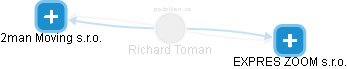  Richard T. - Vizualizace  propojení osoby a firem v obchodním rejstříku