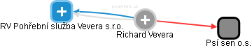 Richard Vevera - Vizualizace  propojení osoby a firem v obchodním rejstříku