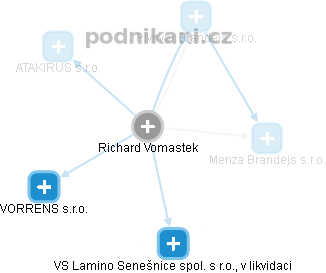 Richard Vomastek - Vizualizace  propojení osoby a firem v obchodním rejstříku