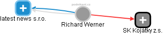 Richard Werner - Vizualizace  propojení osoby a firem v obchodním rejstříku