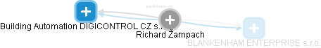 Richard Žampach - Vizualizace  propojení osoby a firem v obchodním rejstříku