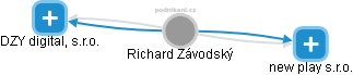Richard Závodský - Vizualizace  propojení osoby a firem v obchodním rejstříku