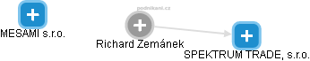 Richard Zemánek - Vizualizace  propojení osoby a firem v obchodním rejstříku