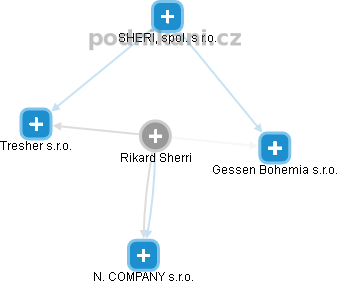 Rikard Sherri - Vizualizace  propojení osoby a firem v obchodním rejstříku