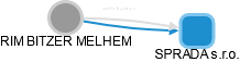RIM BITZER MELHEM - Vizualizace  propojení osoby a firem v obchodním rejstříku