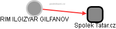 RIM ILGIZYAR GILFANOV - Vizualizace  propojení osoby a firem v obchodním rejstříku