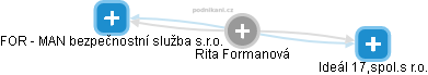 Rita Formanová - Vizualizace  propojení osoby a firem v obchodním rejstříku