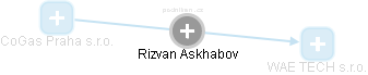  Rizvan A. - Vizualizace  propojení osoby a firem v obchodním rejstříku