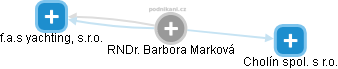 Barbora M. - Vizualizace  propojení osoby a firem v obchodním rejstříku