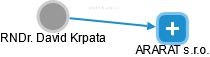 David Krpata - Vizualizace  propojení osoby a firem v obchodním rejstříku