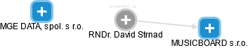 David Strnad - Vizualizace  propojení osoby a firem v obchodním rejstříku