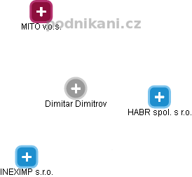 Dimitar Dimitrov - Vizualizace  propojení osoby a firem v obchodním rejstříku