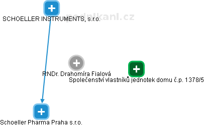  Drahomíra F. - Vizualizace  propojení osoby a firem v obchodním rejstříku
