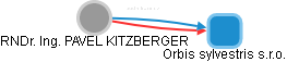  Kitzberger P. - Vizualizace  propojení osoby a firem v obchodním rejstříku