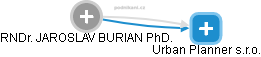 JAROSLAV BURIAN - Vizualizace  propojení osoby a firem v obchodním rejstříku