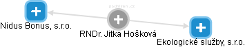 Jitka Hošková - Vizualizace  propojení osoby a firem v obchodním rejstříku