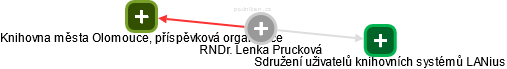 Lenka Prucková - Vizualizace  propojení osoby a firem v obchodním rejstříku